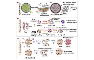 Improving the electrocatalysts for conversion-type anodes of alkali-ion batteries 2024.100408